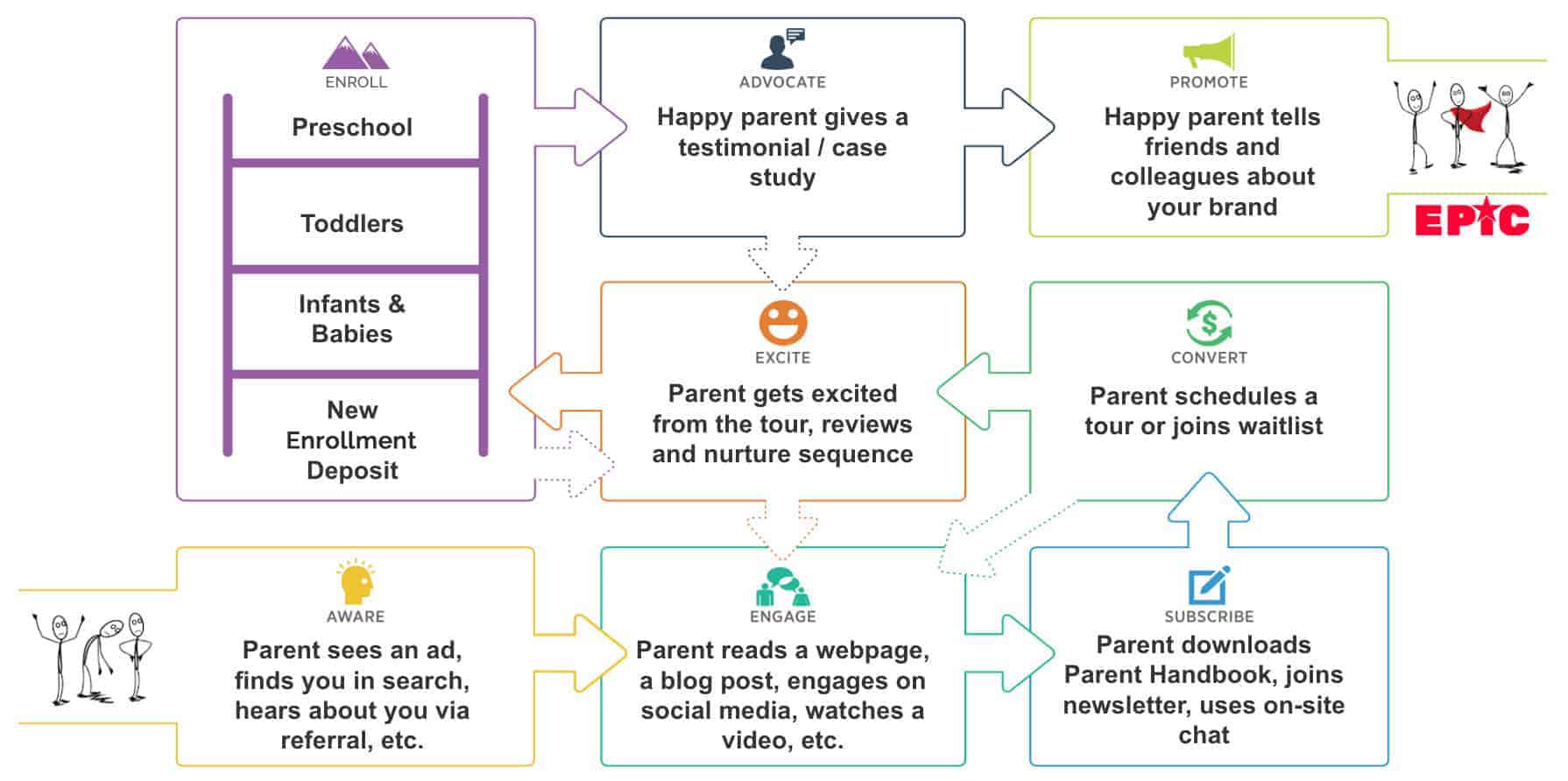 epic-customer-value-journey-school