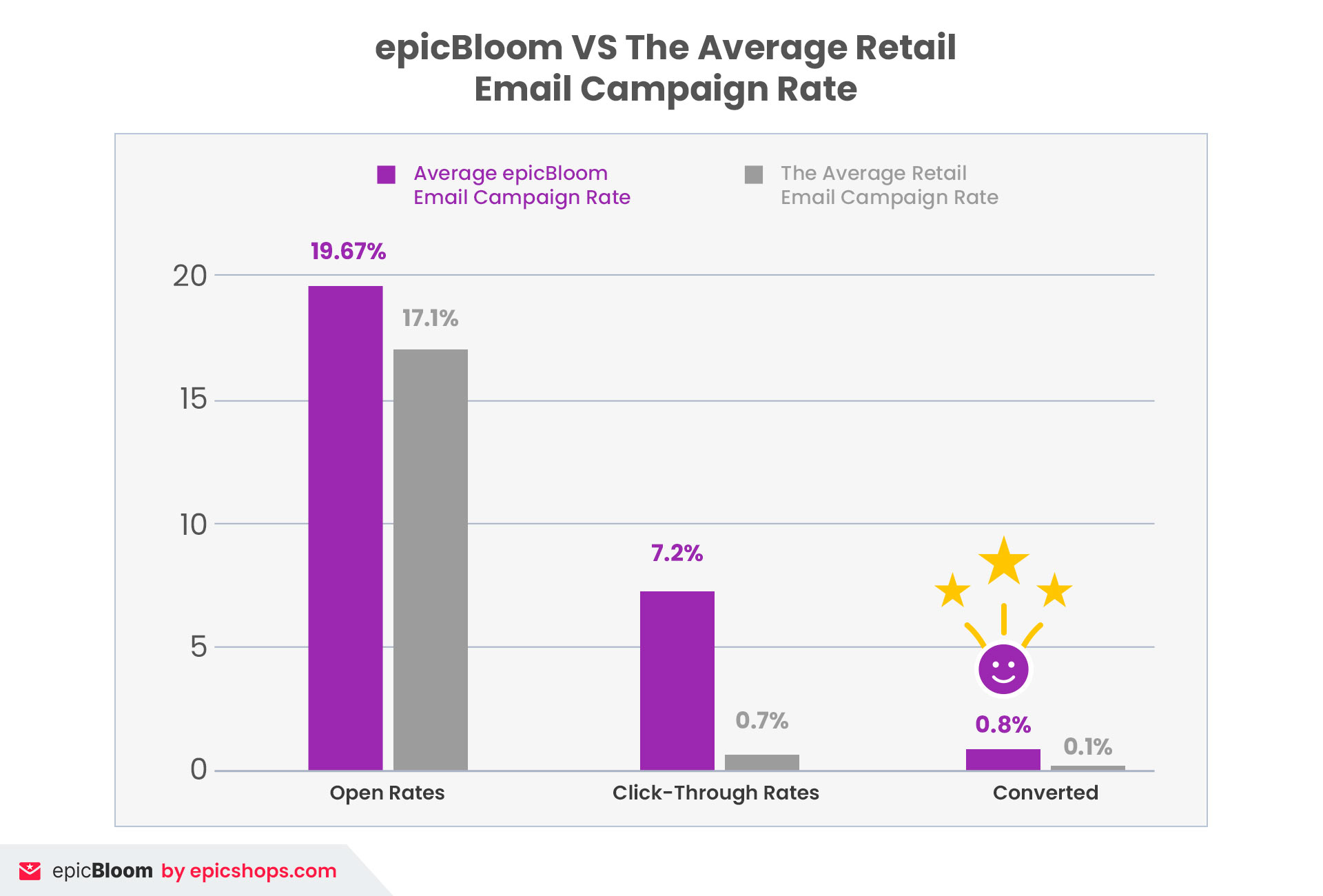 EpicBloom VS The Average Retail Email Campaign Rate Diagram