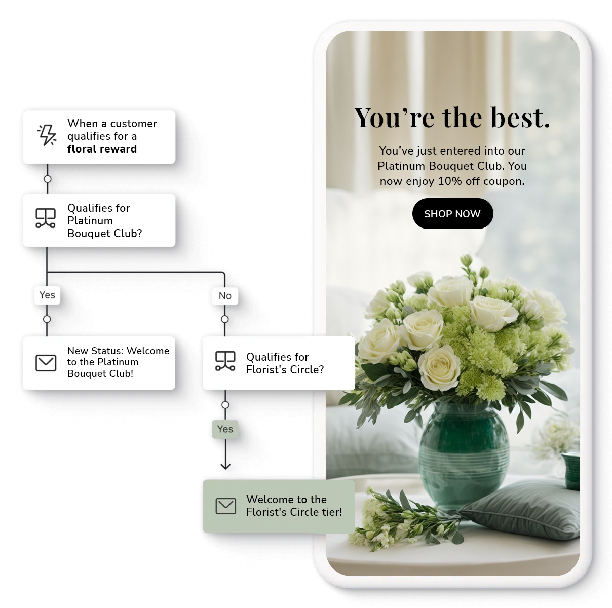 Screen showing a loyalty program flowchart and a message for the Platinum Bouquet Club with a 10% discount offer, alongside an image of a floral arrangement