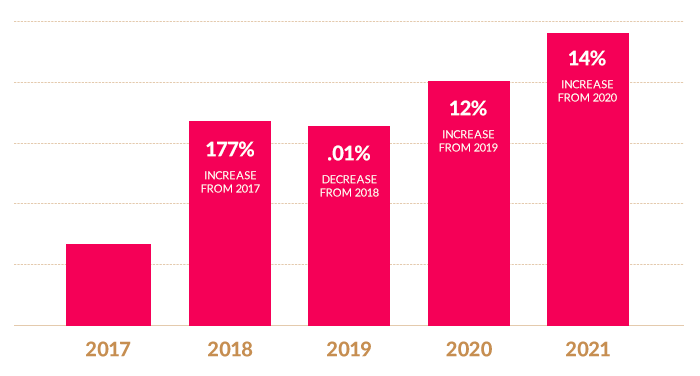 Web Accessibility Statistics