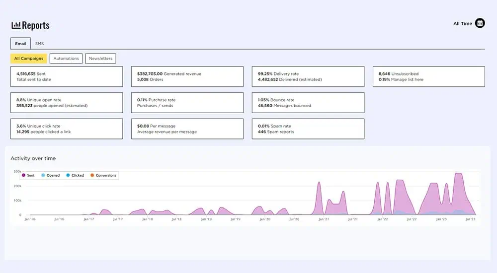Email Reports dashboard showing KPIs—sent, revenue, orders, delivery, open/click rates—and an activity over time chart.