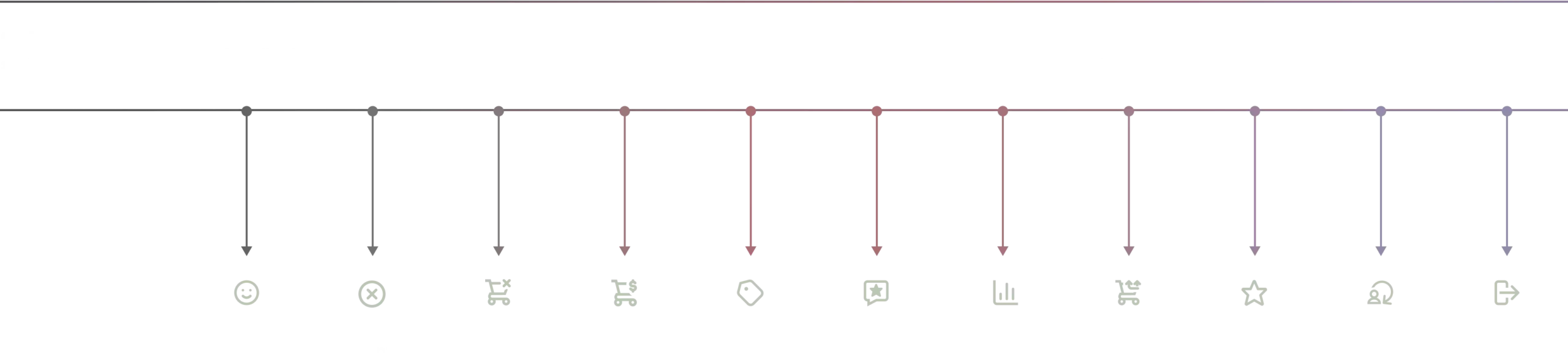 Lifecycle automation timeline (left → right): Welcome series → Browse abandonment → Cart abandonment → Placed order → New customer thank you → Review request → Predicted next order → Upsell & cross-sell → VIP/loyalty → Customer winback → Sunset inactive customers. Lifecycle automation timeline (left → right): Welcome series → Browse abandonment → Cart abandonment → Placed order → New customer thank you → Review request → Predicted next order → Upsell & cross-sell → VIP/loyalty → Customer winback → Sunset inactive customers.