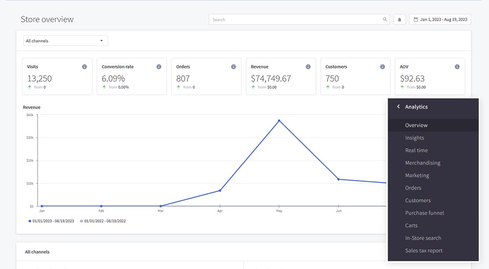 Store overview dashboard showing visits, conversion, orders, revenue, customers, AOV, and a monthly revenue line chart.