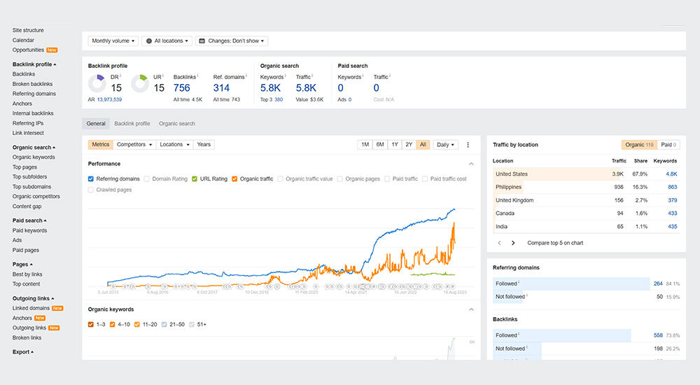 SEO dashboard screen showing rising organic trends, backlink and keyword totals, and top traffic countries: US, PH, UK, CA, IN.