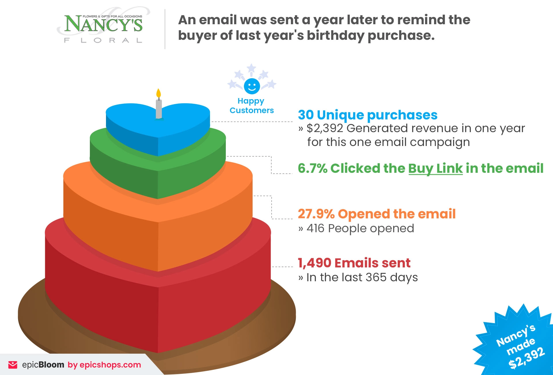 Nancy’s infographic: birthday cake shows email stats—1,490 sent, 27.9% opened, 6.7% clicked, 30 buys, $2,392 revenue. Nancy’s infographic: birthday cake shows email stats—1,490 sent, 27.9% opened, 6.7% clicked, 30 buys, $2,392 revenue.