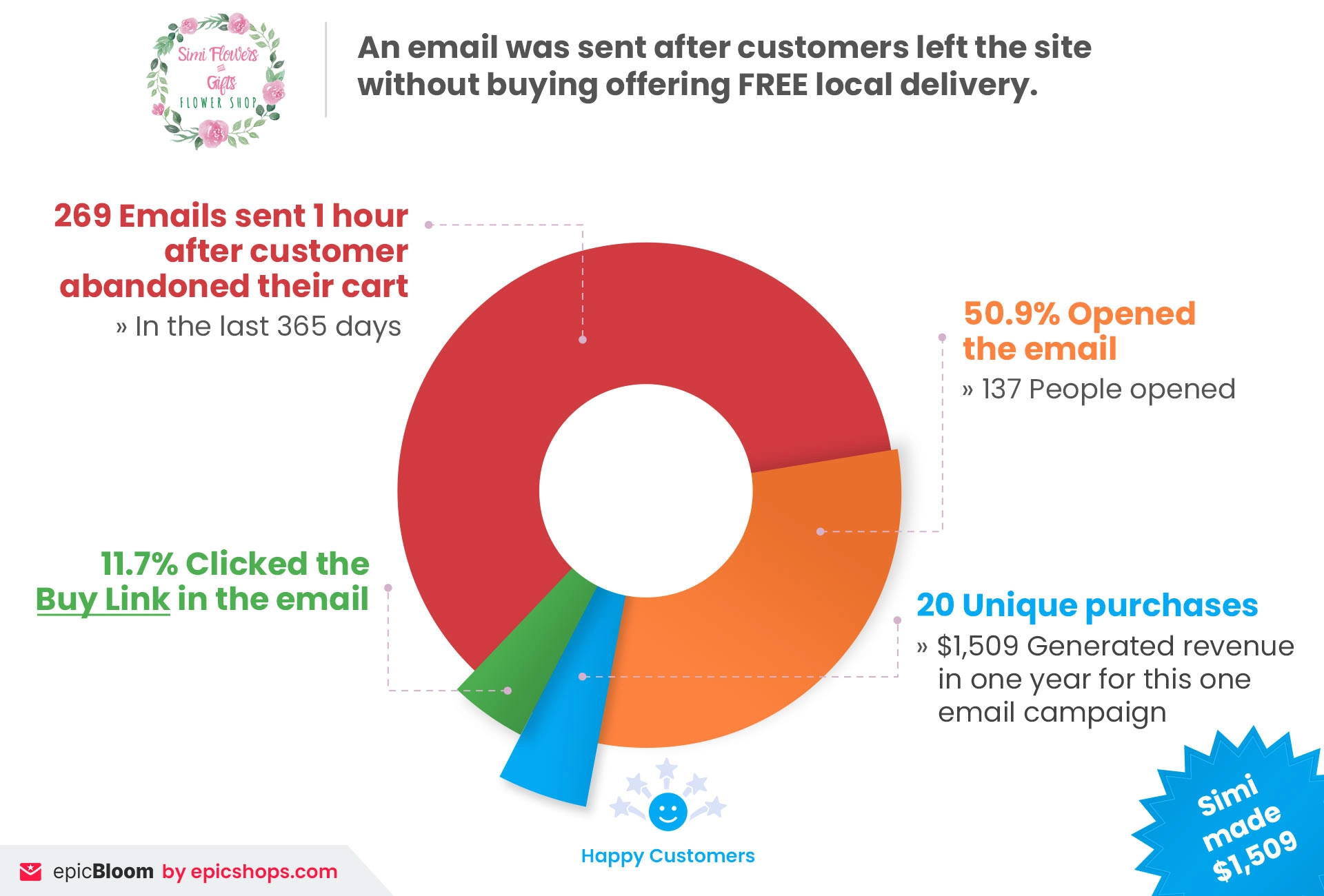 Simi Flowers abandoned-cart campaign: 269 emails; 50.9% opened; 11.7% clicked; 20 orders; $1,509 revenue; donut chart. Simi Flowers abandoned-cart campaign: 269 emails; 50.9% opened; 11.7% clicked; 20 orders; $1,509 revenue; donut chart.