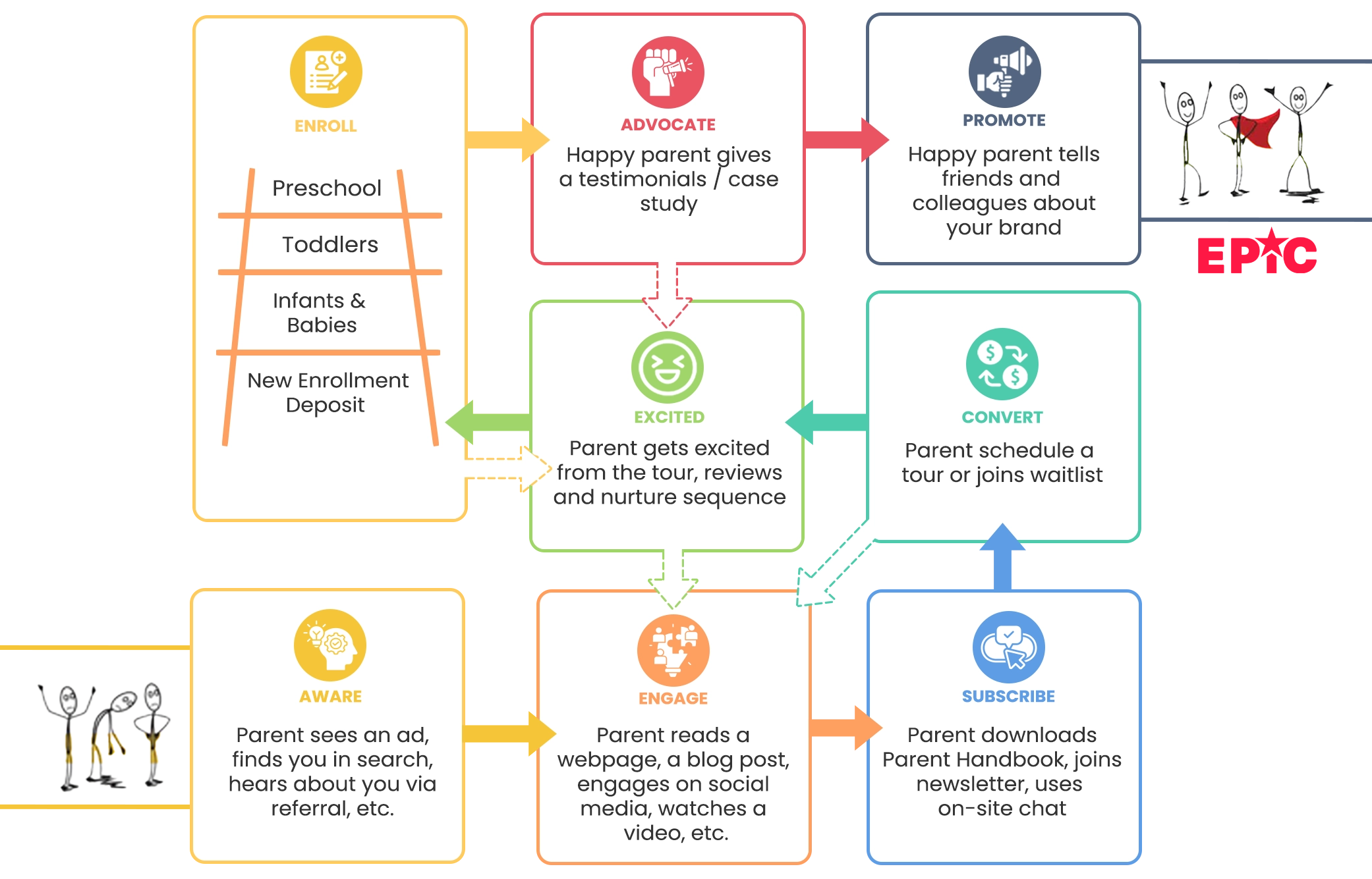 Diagram of epic customer value journey school: Aware, Engage, Subscribe, Convert, Excited, Advocate, Promote, with Enroll ladder left.