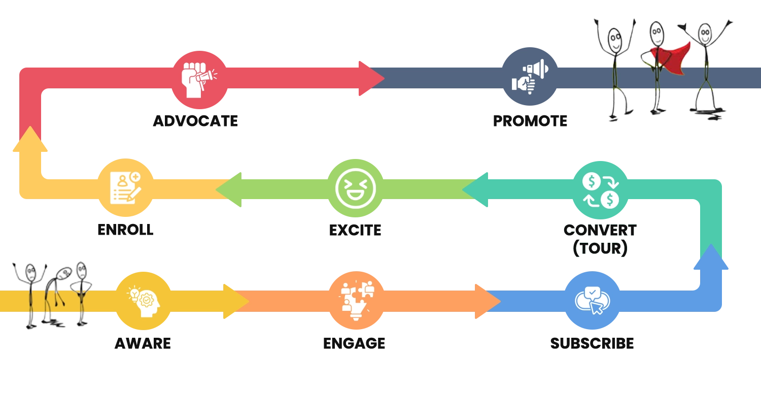 EPIC Parent Value marketing journey diagram: Aware, Engage, Subscribe, Convert, Excite, Enroll, Advocate, Promote.